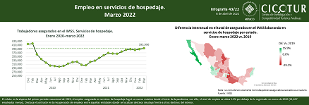 43/22: Empleo en servicios de hospedaje a marzo 2022