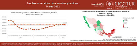 44/22: Empleo en servicios de alimentos y bebidas a marzo 2022