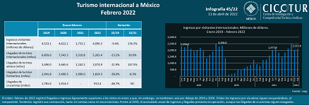 45/22: Turismo internacional hacia México febrero 2022