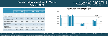 46/22: Turismo internacional desde México febrero 2022