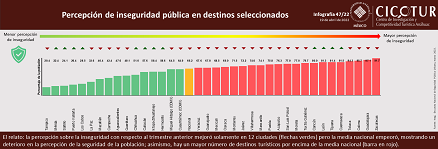 47/22: Percepción de inseguridad pública en destinos seleccionados