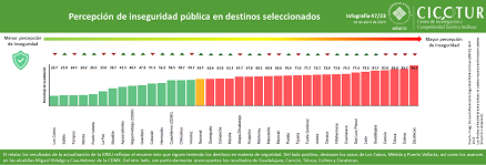 47/23: Percepción de inseguridad pública en destinos seleccionados