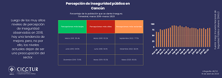 48/23: Percepción de inseguridad pública en Cancún
