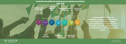 51/23: Evolución de la política de visado para los ciudadanos brasileños