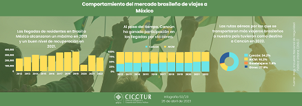 53/23: Comportamiento del mercado brasileño de viajes a México