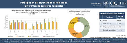 54/22: Top Three de aerolíneas en el flujo de pasajeros domésticos