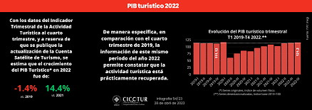 54/23: PIB turístico 2022