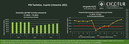 55/22: PIB turístico. Cuarto trimestre 2021