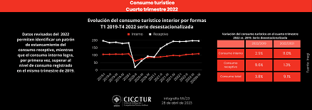 55/23: Consumo Turístico 2022