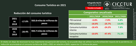 56/22: Consumo turístico 2021