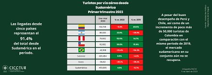 58/23: Turistas por vía aérea desde Sudamérica