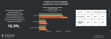 59/23: Movimiento de pasajeros en los principales aeropuertos a abril 2023