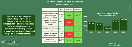 60/23: Turismo internacional hacia México a marzo 2023