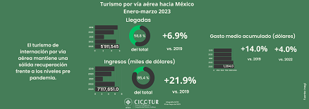 61/23: Turismo internacional a México por vía aérea a marzo