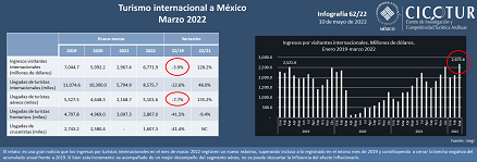 62/22: Turismo internacional hacia México marzo 2022