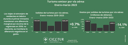 62/23: Turismo emisor por vía aérea a marzo