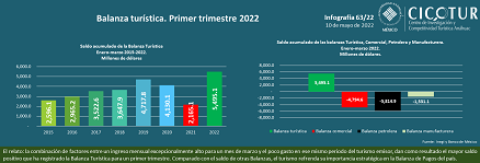 63/22: Balanza Turística. Primer trimestre 2022