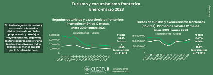 63/23:  Turismo y excursionismo fronterizo a marzo 2023