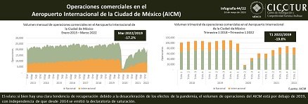 64/22: Operaciones comerciales en el AICM