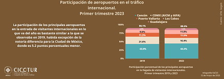 64/23: Participación de los aeropuertos en el tráfico internacional al primer trimestre 2023