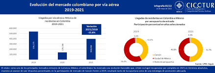 65/22: Evolución del mercado colombiano por vía aérea 2019-2021