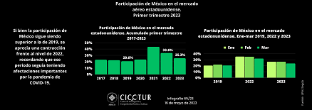 65/23: Participación de México en el mercado aéreo estadounidense