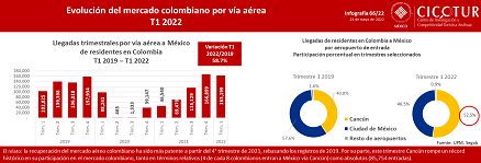 66/22: Evolución del mercado colombiano por vía aérea T1 2022