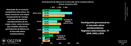 66/23: Participación de México en el mercado aéreo estadounidense