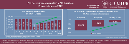 67/22: PIB de hoteles y restaurantes y PIB turístico. Primer trimestre 2022
