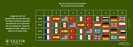 67/23: Top ten de destinos por llegadas de turistas internacionales