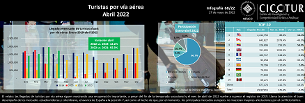 68/22: Turistas por vía aérea a abril 2022