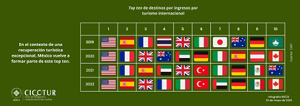 68/23: Top ten de destinos por ingresos por turismo internacional