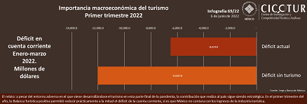 69/22: Importancia macroeconómica del turismo. Primer trimestre 2022