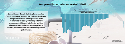 69/23: Recuperación del turismo mundial