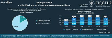 70/22: Participación del Caribe mexicano en el mercado aéreo estadounidense