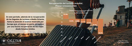 70/23: Recuperación del turismo mundial