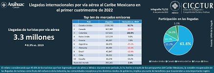 71/22: Turistas por vía aérea al Caribe mexicano. Primer cuatrimestre 2022
