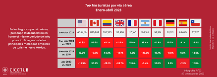 71/23: Turistas por vía aérea a abril