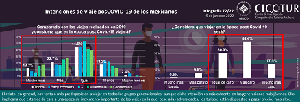 72/22: Intenciones de viaje posCOVID-19 de los mexicanos