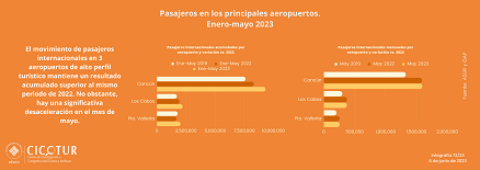 72/23: Movimiento de pasajeros en los principales aeropuertos a mayo 2023