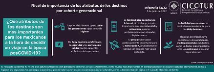 73/22: Importancia de los atributos de los destinos por cohorte generacional