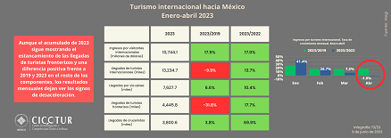 73/23: Turismo internacional hacia México a abril