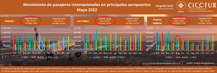 74/22: Movimiento de pasajeros en los principales aeropuertos a mayo 2022