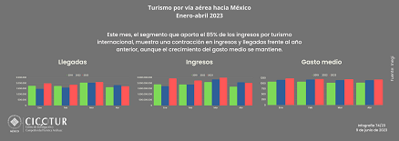 74/23: Turismo internacional a México por vía aérea a abril