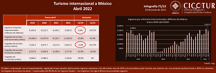 75/22: Turismo internacional hacia México abril 2022