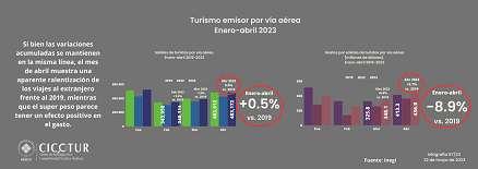 75/23: Turismo emisor por vía aérea a abril