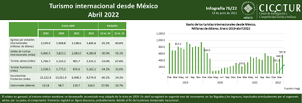 76/22: Turismo internacional desde México a abril 2022