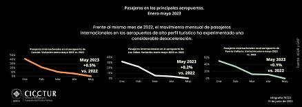 76/23: Movimiento de pasajeros en los principales aeropuertos a mayo 2023