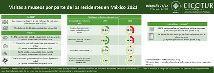 77/22: Visitas a museos por parte de los residentes en México 2021