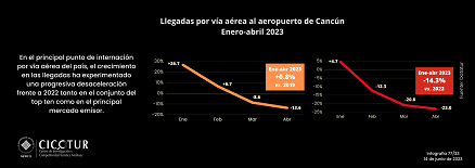 77/23: Llegadas por vía aérea al aeropuerto de Cancún a abril 2023